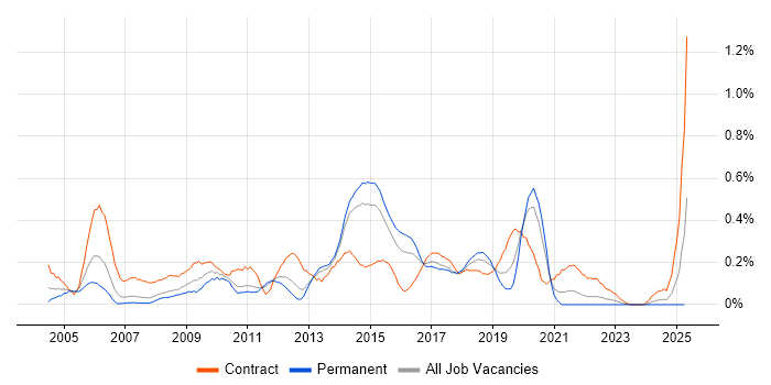 Job vacancy trend for Delivery Project Manager in Leeds Job vacancy trend for Delivery Project Manager in Leeds