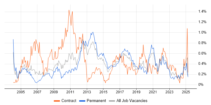 Job vacancy trend for Dell in Leeds Job vacancy trend for Dell in Leeds