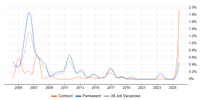 Delphi job vacancy trend in Leeds