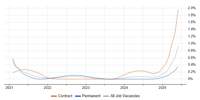 Job vacancy trend for Delta Lake in Leeds Job vacancy trend for Delta Lake in Leeds