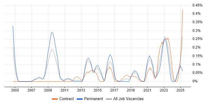 Job vacancy trend for Demand Management in Leeds