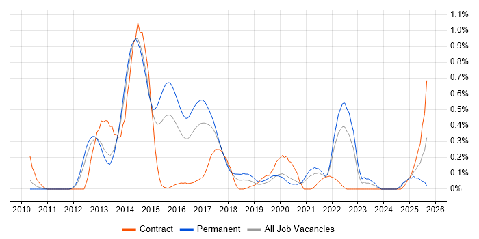 Dependency Injection job vacancy trend in Leeds