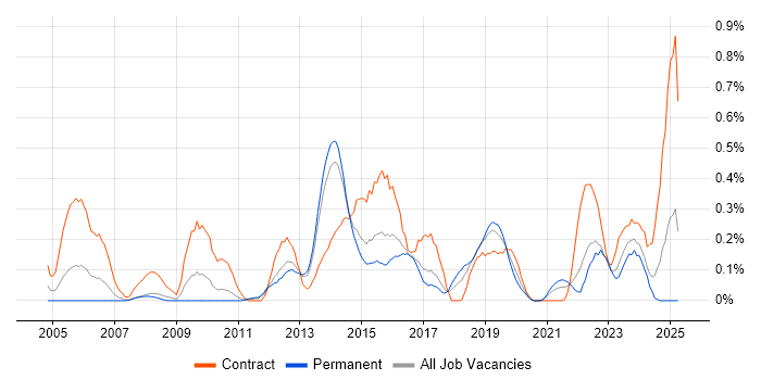 Job vacancy trend for Dependency Management in Leeds Job vacancy trend for Dependency Management in Leeds