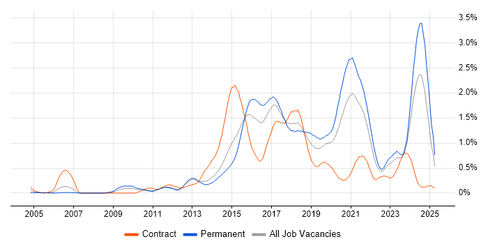 Job vacancy trend for Deployment Automation in Leeds