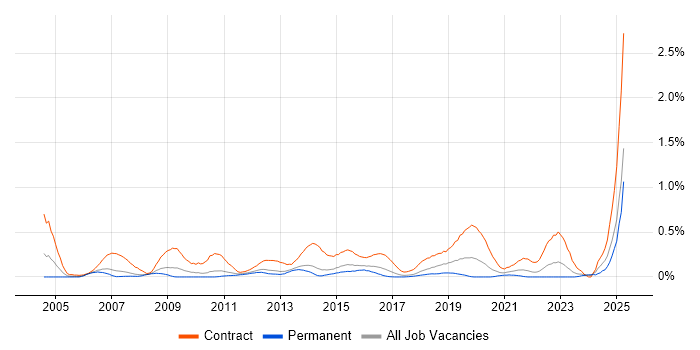 Job vacancy trend for Deployment Engineer in Leeds