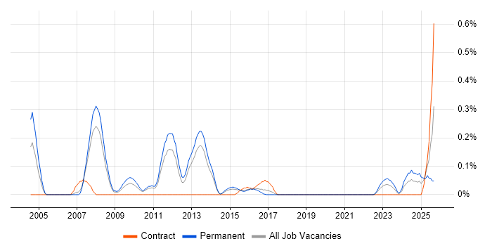 Derivative job vacancy trend in Leeds