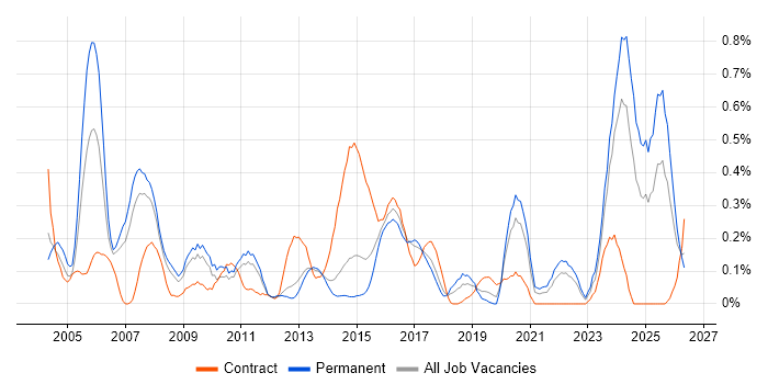 Design Engineer job vacancy trend in Leeds
