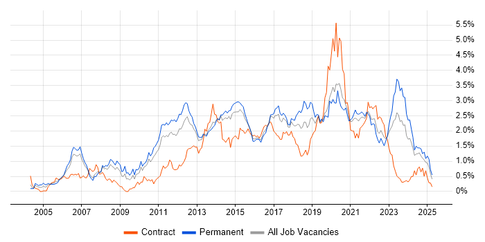 Job vacancy trend for Design Patterns in Leeds Job vacancy trend for Design Patterns in Leeds