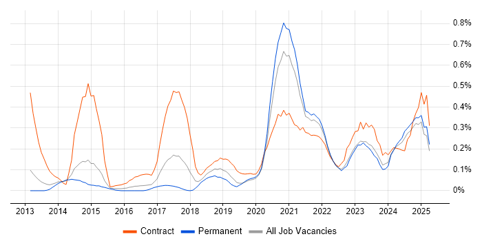 Job vacancy trend for Design Thinking in Leeds