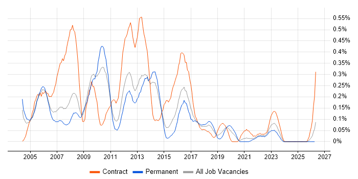 Desktop Analyst job vacancy trend in Leeds