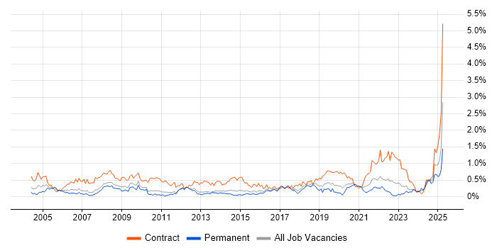 Job vacancy trend for Desktop Engineer in Leeds Job vacancy trend for Desktop Engineer in Leeds