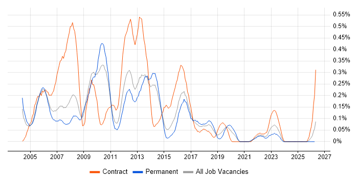 Desktop Support Analyst job vacancy trend in Leeds