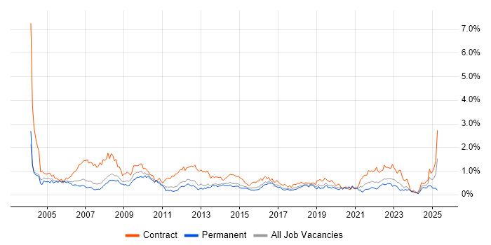 Job vacancy trend for Desktop Support in Leeds Job vacancy trend for Desktop Support in Leeds