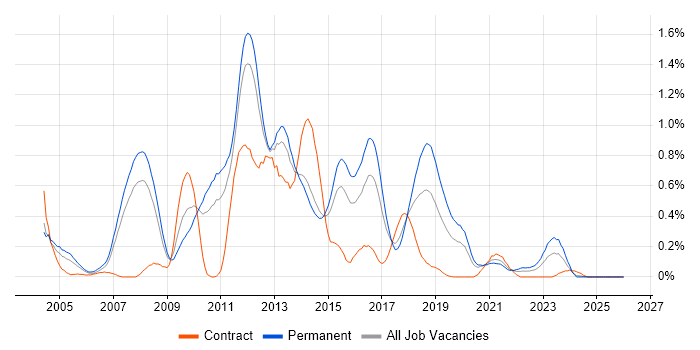 Developer/Software Engineer job vacancy trend in Leeds