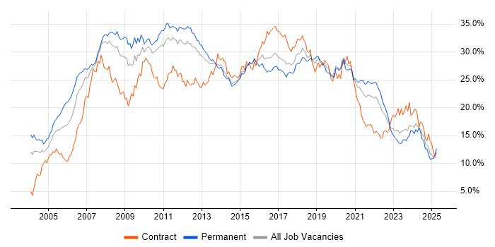 Job vacancy trend for Developer in Leeds