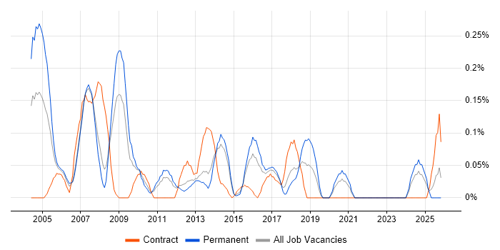 Development Consultant job vacancy trend in Leeds