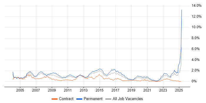 Job vacancy trend for Development Manager in Leeds Job vacancy trend for Development Manager in Leeds