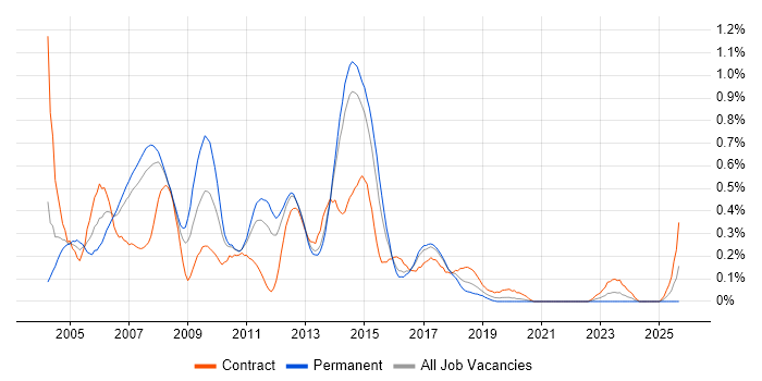 Development Project Manager job vacancy trend in Leeds