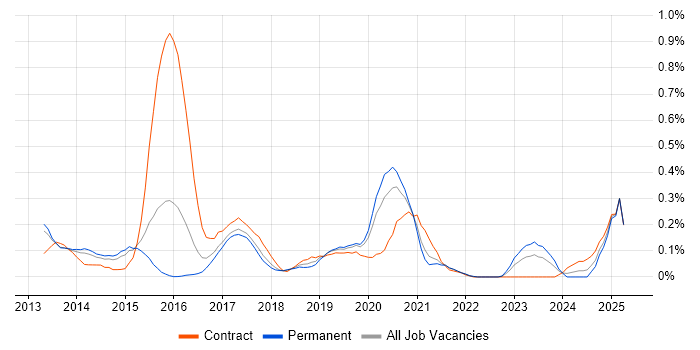Job vacancy trend for DevOps Developer in Leeds