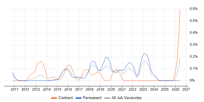 DevOps Manager job vacancy trend in Leeds