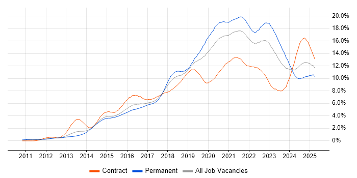 Job vacancy trend for DevOps in Leeds Job vacancy trend for DevOps in Leeds