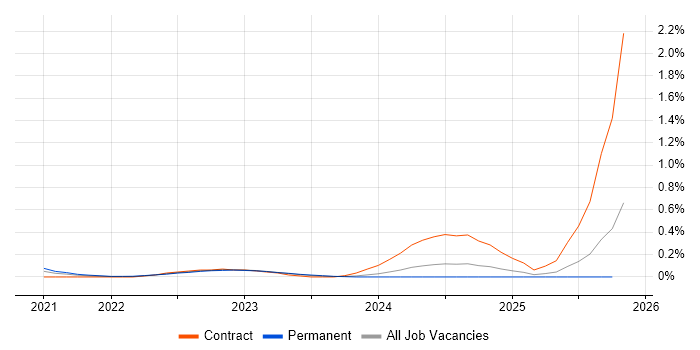 DevSecOps Engineer job vacancy trend in Leeds