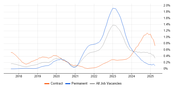 Job vacancy trend for DevSecOps in Leeds