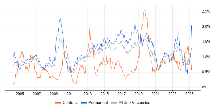 Job vacancy trend for DHCP in Leeds