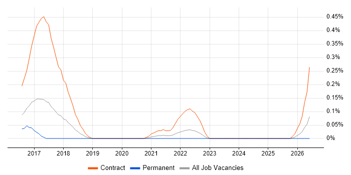 Diary Studies job vacancy trend in Leeds