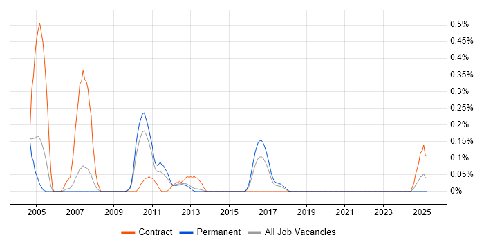 Job vacancy trend for DICOM in Leeds