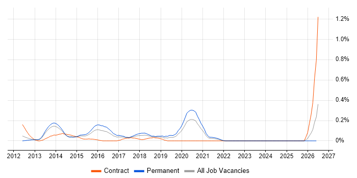 Digital Agile Project Manager job vacancy trend in Leeds