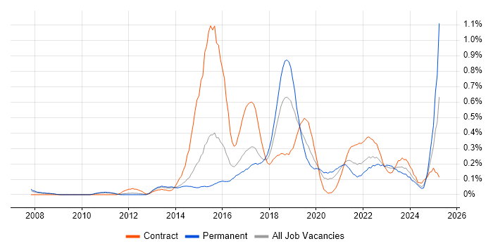 Job vacancy trend for Digital Analyst in Leeds
