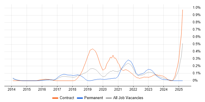 Job vacancy trend for Digital Analytics in Leeds