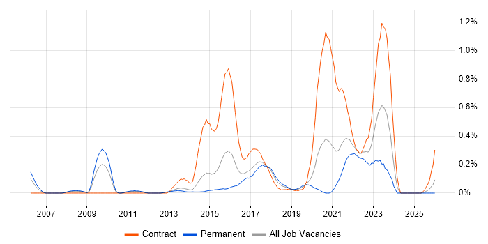 Digital Architect job vacancy trend in Leeds