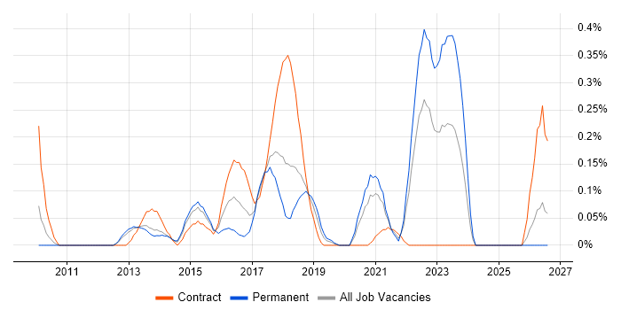 Digital Banking job vacancy trend in Leeds