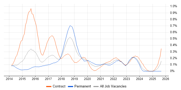 Digital Business Analyst job vacancy trend in Leeds