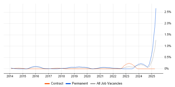 Job vacancy trend for Digital Customer Experience in Leeds Job vacancy trend for Digital Customer Experience in Leeds