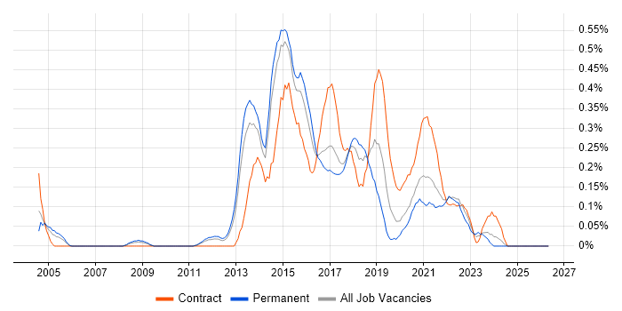Digital Designer job vacancy trend in Leeds