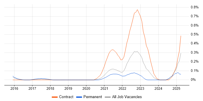 Job vacancy trend for Digital Enablement in Leeds