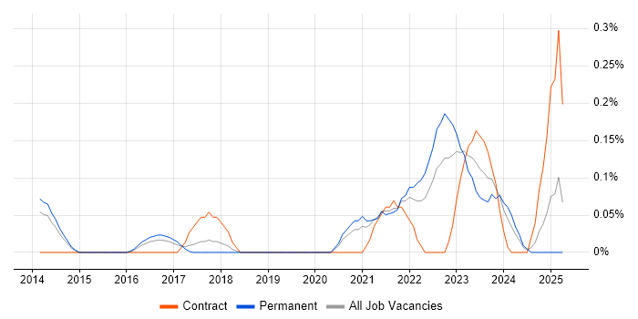 Job vacancy trend for Digital Engineering in Leeds
