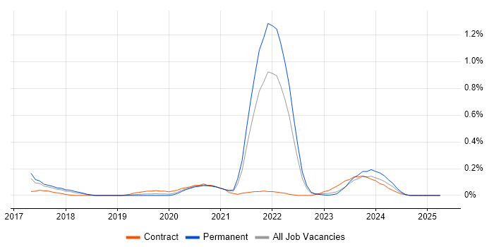 Job vacancy trend for Digital Health in Leeds