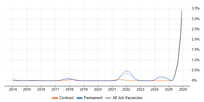 Digital Healthcare job vacancy trend in Leeds