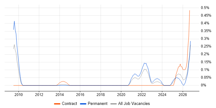Digital Identity job vacancy trend in Leeds