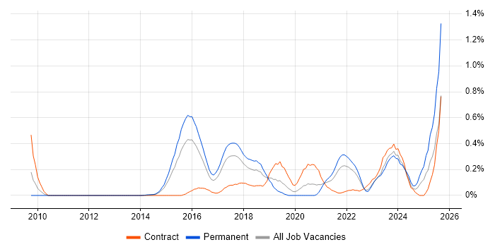 Job vacancy trend for Digital Innovation in Leeds