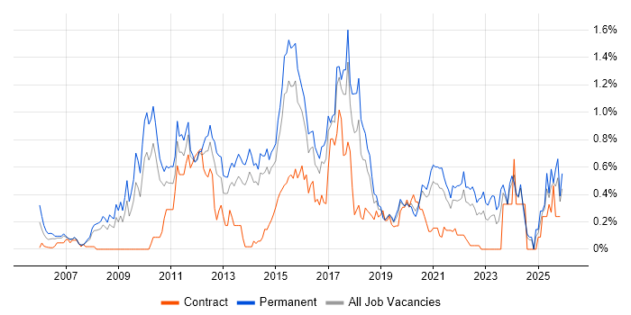 Digital Marketing job vacancy trend in Leeds