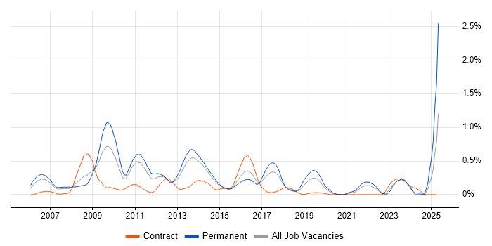 Job vacancy trend for Digital Media in Leeds Job vacancy trend for Digital Media in Leeds