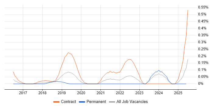 Job vacancy trend for Digital Performance Analyst in Leeds