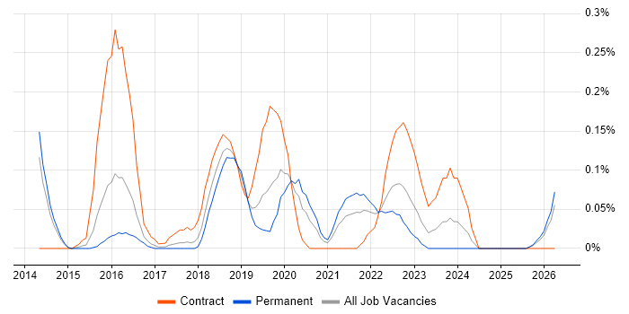Digital Product Owner job vacancy trend in Leeds