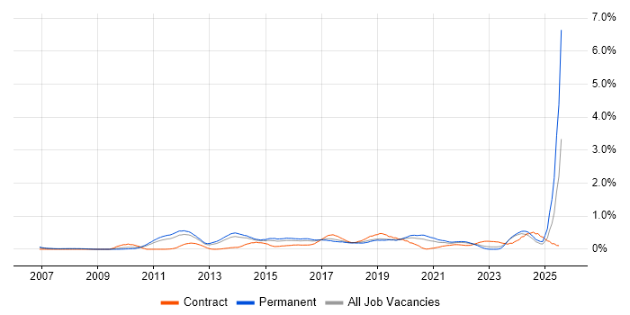 Job vacancy trend for Digital Project Manager in Leeds Job vacancy trend for Digital Project Manager in Leeds