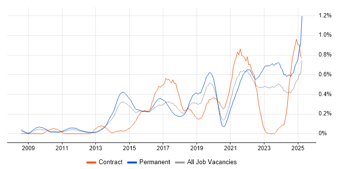 Job vacancy trend for Digital Strategy in Leeds Job vacancy trend for Digital Strategy in Leeds